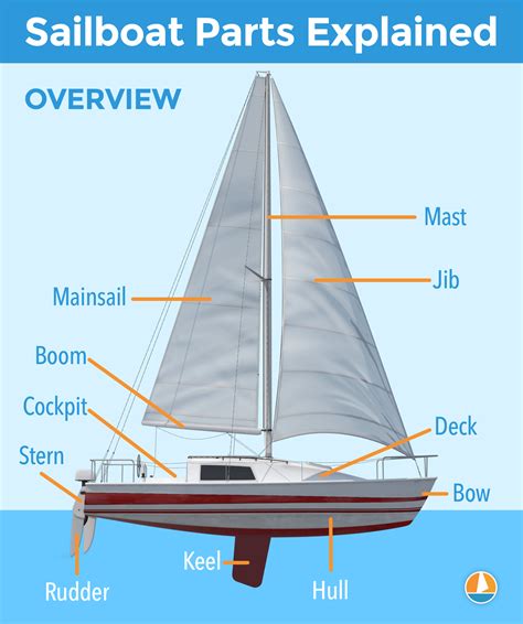 sailboat diagram 